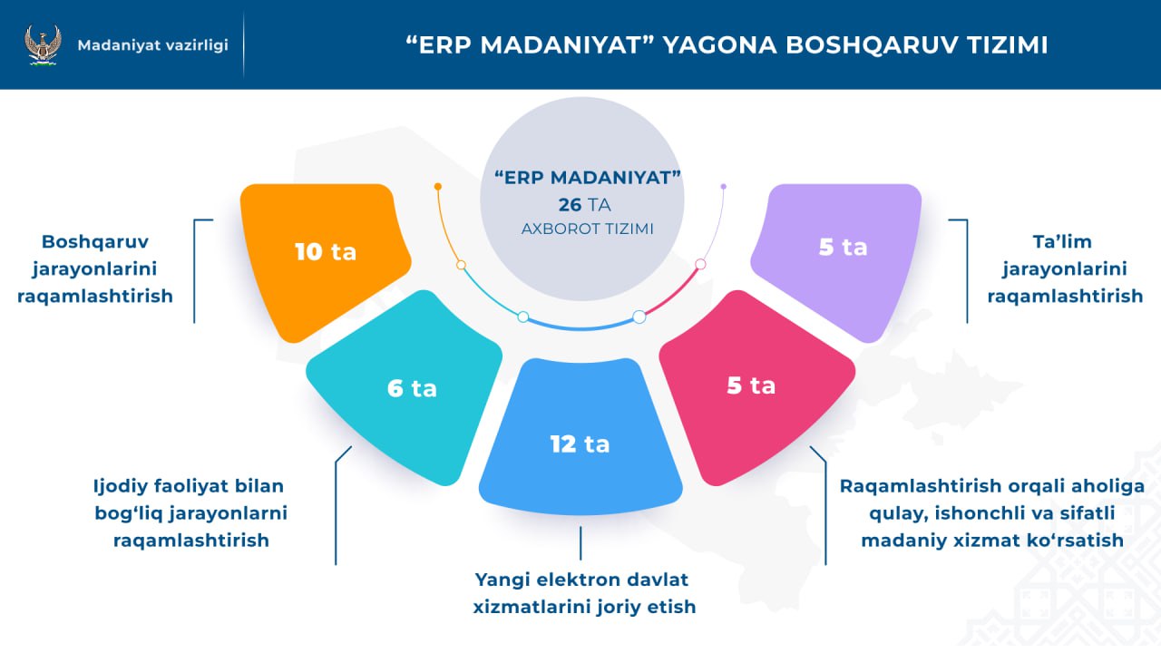ERP madaniyat” yagona boshqaruv tizimi haqida bilasizmi